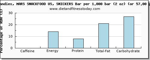 caffeine and nutritional content in a snickers bar